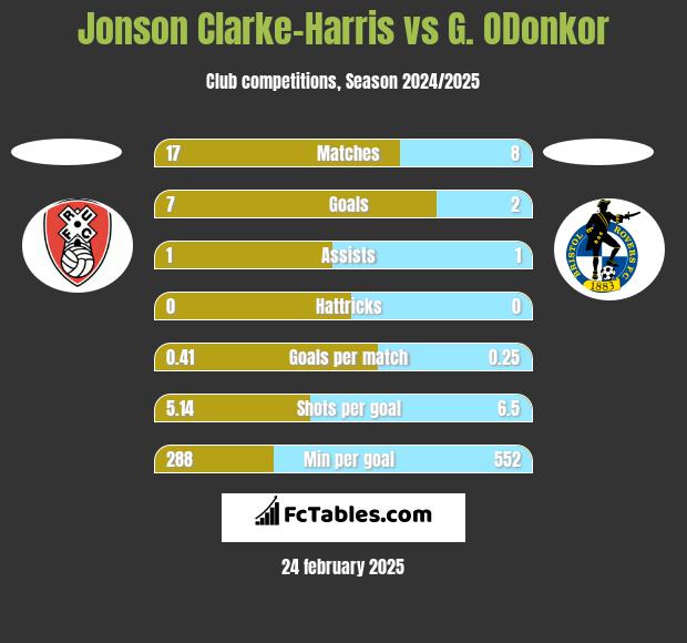 Jonson Clarke-Harris vs G. ODonkor h2h player stats