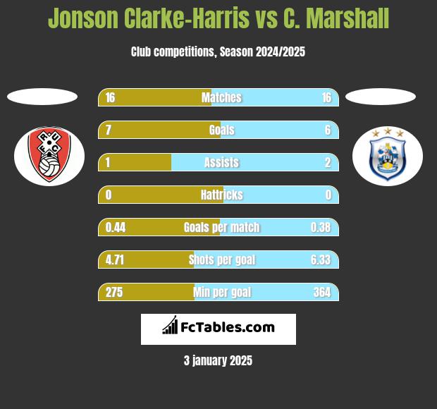 Jonson Clarke-Harris vs C. Marshall h2h player stats