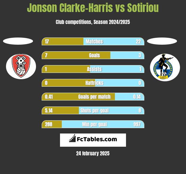 Jonson Clarke-Harris vs Sotiriou h2h player stats