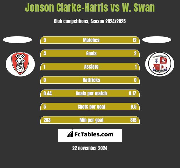 Jonson Clarke-Harris vs W. Swan h2h player stats