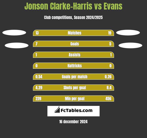 Jonson Clarke-Harris vs Evans h2h player stats