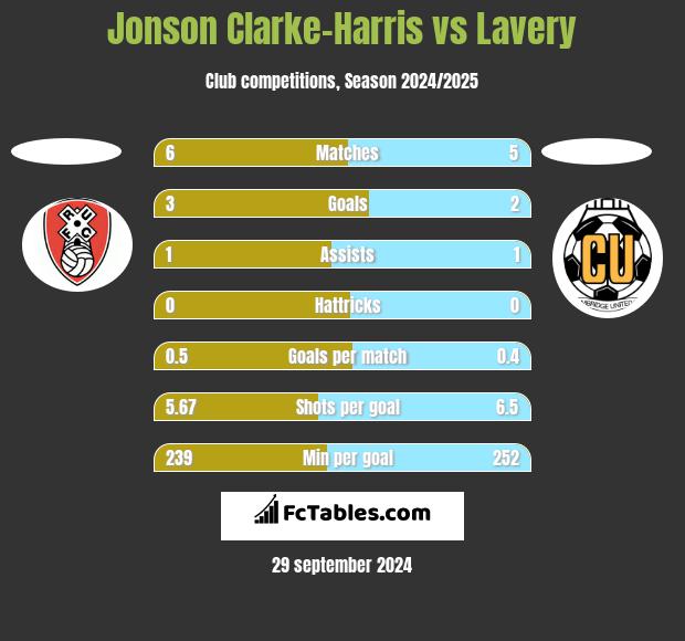 Jonson Clarke-Harris vs Lavery h2h player stats