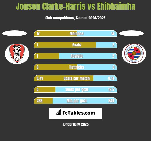 Jonson Clarke-Harris vs Ehibhaimha h2h player stats