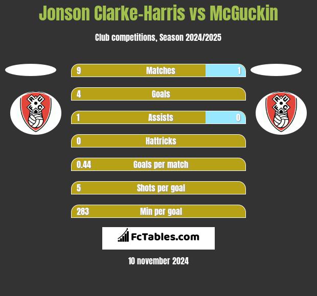 Jonson Clarke-Harris vs McGuckin h2h player stats