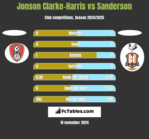 Jonson Clarke-Harris vs Sanderson h2h player stats