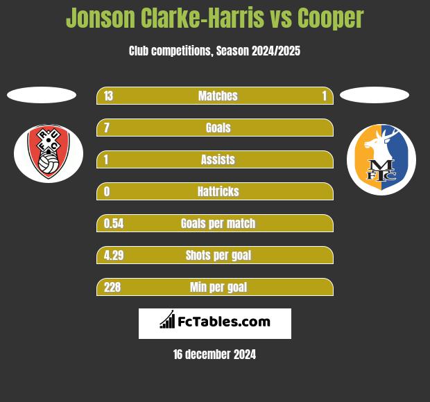 Jonson Clarke-Harris vs Cooper h2h player stats