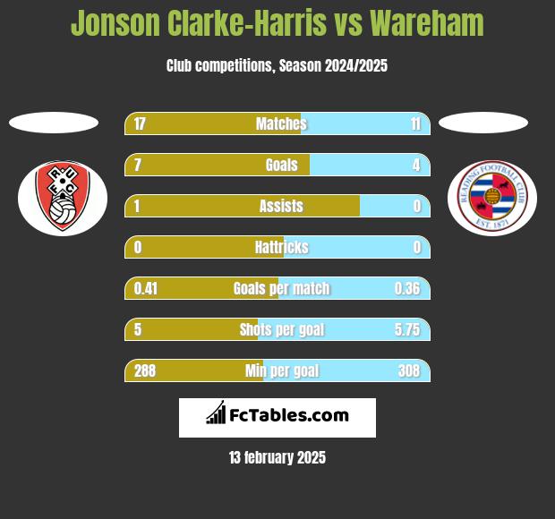 Jonson Clarke-Harris vs Wareham h2h player stats