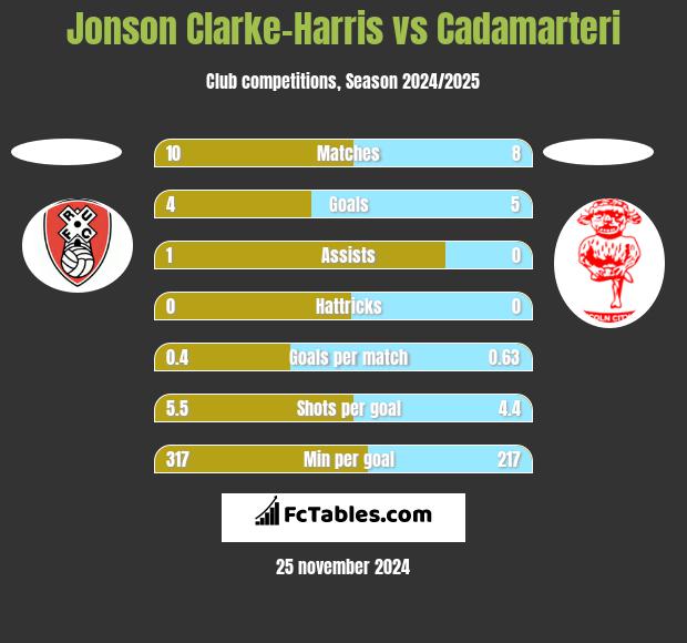 Jonson Clarke-Harris vs Cadamarteri h2h player stats