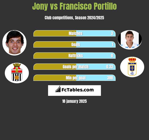 Jony vs Francisco Portillo h2h player stats