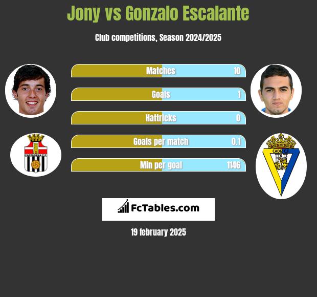 Jony vs Gonzalo Escalante h2h player stats