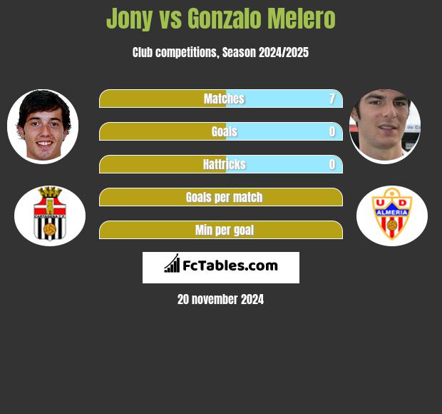 Jony vs Gonzalo Melero h2h player stats