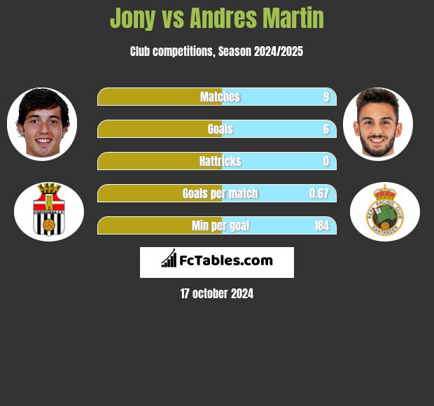 Jony vs Andres Martin h2h player stats