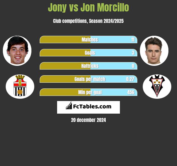 Jony vs Jon Morcillo h2h player stats