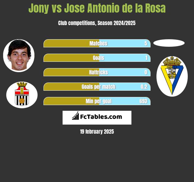 Jony vs Jose Antonio de la Rosa h2h player stats