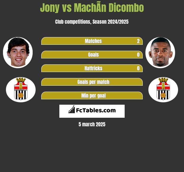 Jony vs MachÃ­n Dicombo h2h player stats