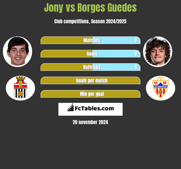 Jony vs Borges Guedes h2h player stats