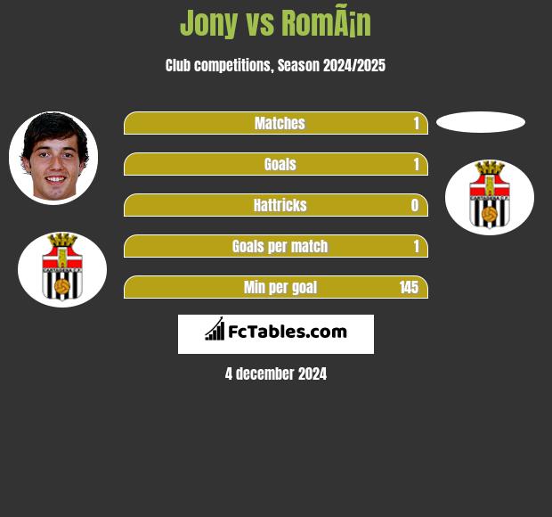 Jony vs RomÃ¡n h2h player stats