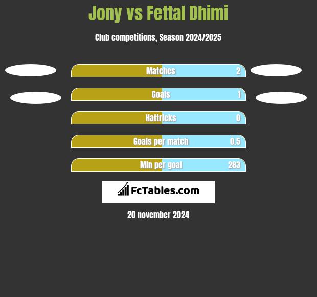 Jony vs Fettal Dhimi h2h player stats