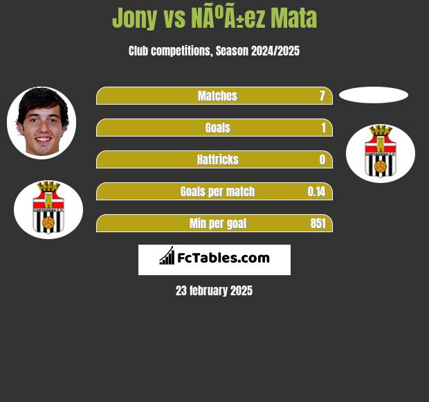 Jony vs NÃºÃ±ez Mata h2h player stats