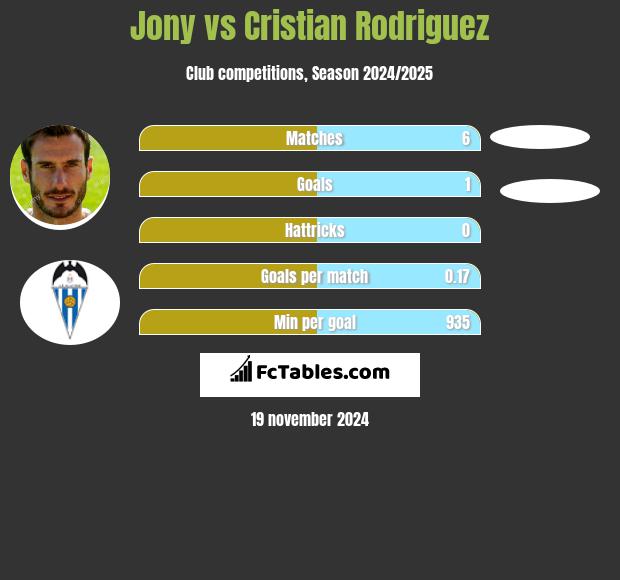 Jony vs Cristian Rodriguez h2h player stats