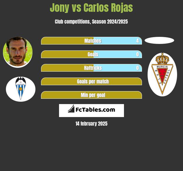 Jony vs Carlos Rojas h2h player stats