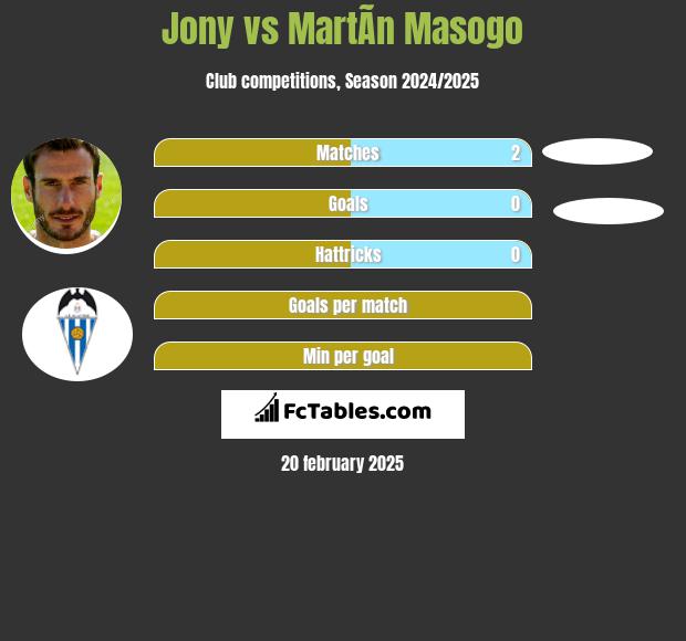 Jony vs MartÃ­n Masogo h2h player stats