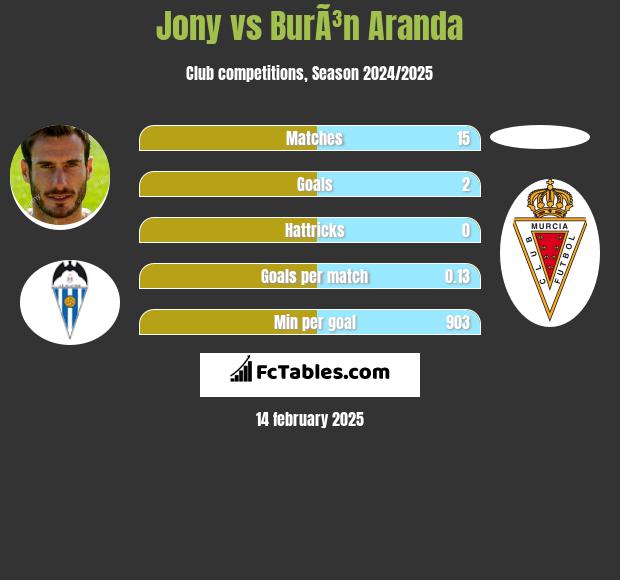 Jony vs BurÃ³n Aranda h2h player stats