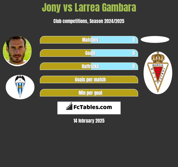 Jony vs Larrea Gambara h2h player stats