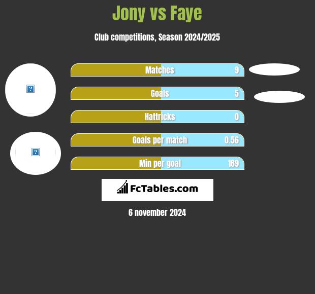 Jony vs Faye h2h player stats