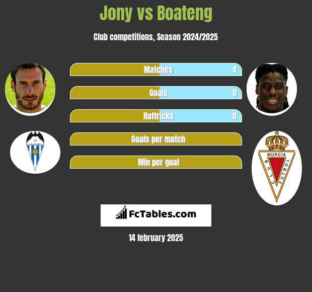 Jony vs Boateng h2h player stats