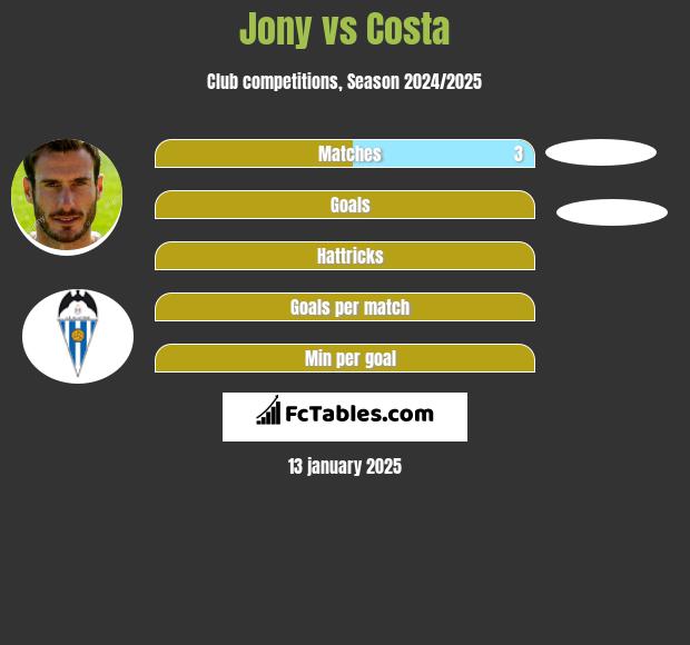 Jony vs Costa h2h player stats