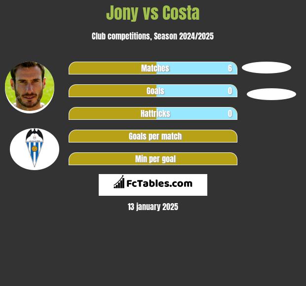 Jony vs Costa h2h player stats