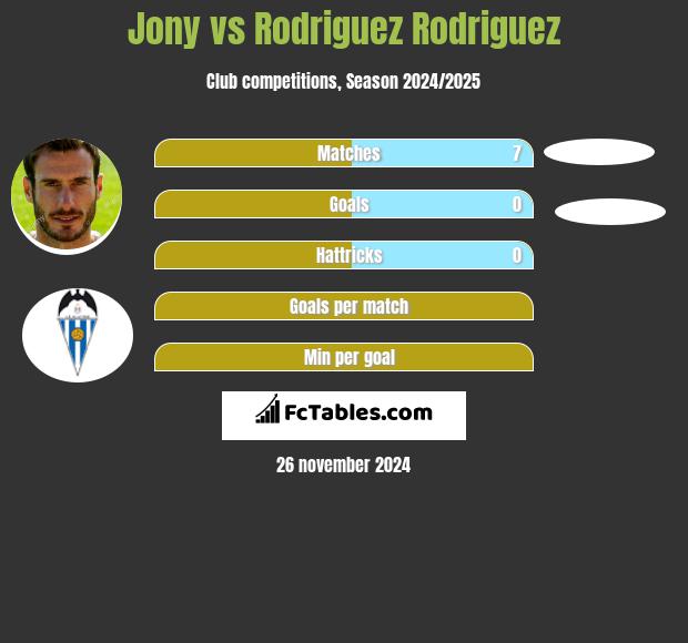 Jony vs Rodriguez Rodriguez h2h player stats