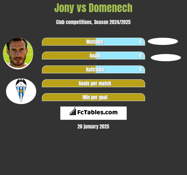 Jony vs Domenech h2h player stats