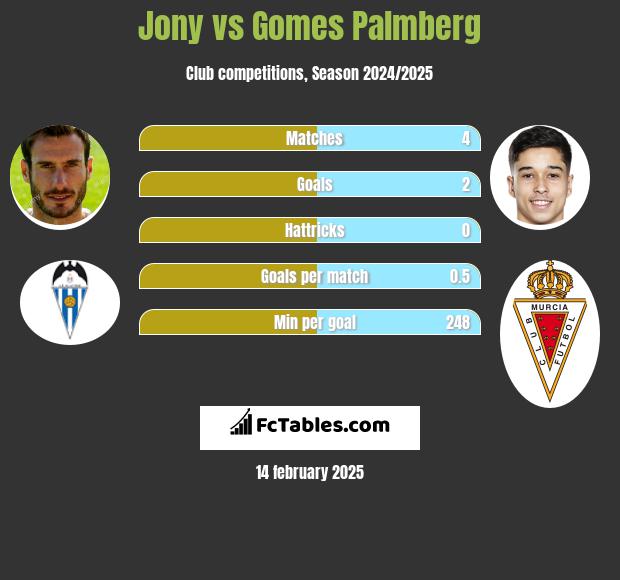 Jony vs Gomes Palmberg h2h player stats