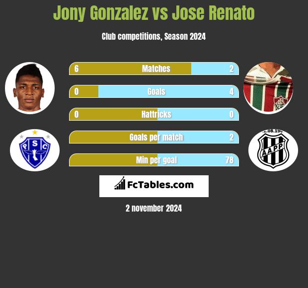 Jony Gonzalez vs Jose Renato h2h player stats