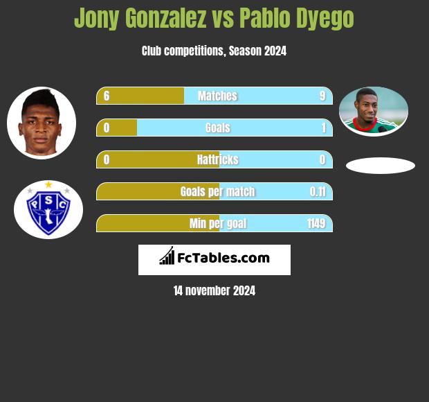 Jony Gonzalez vs Pablo Dyego h2h player stats