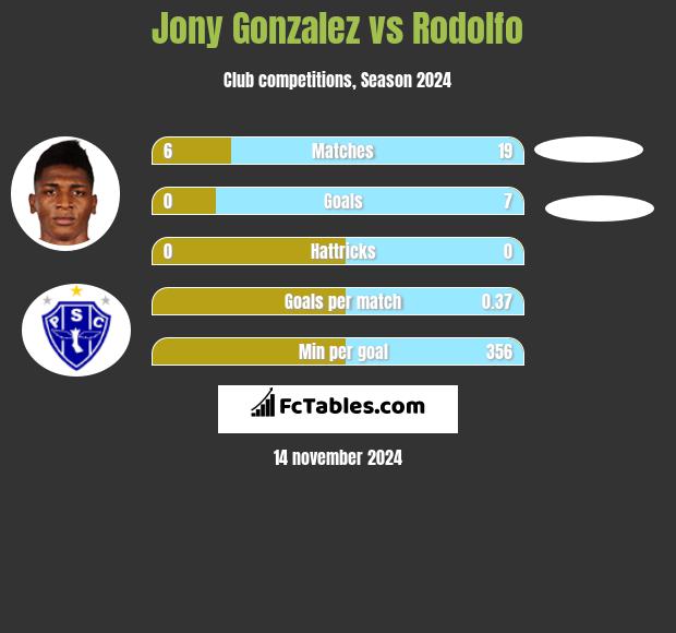 Jony Gonzalez vs Rodolfo h2h player stats