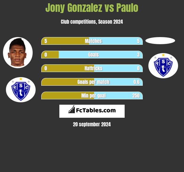 Jony Gonzalez vs Paulo h2h player stats