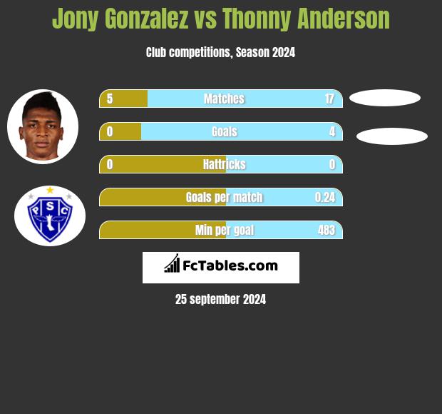 Jony Gonzalez vs Thonny Anderson h2h player stats