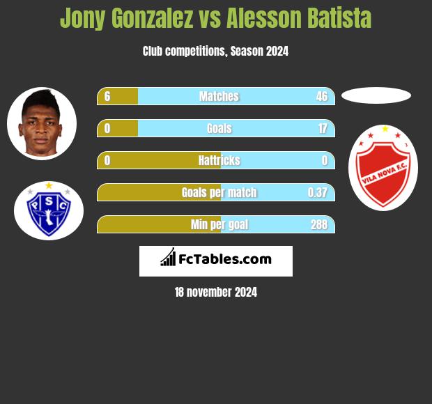 Jony Gonzalez vs Alesson Batista h2h player stats