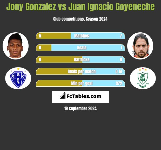 Jony Gonzalez vs Juan Ignacio Goyeneche h2h player stats