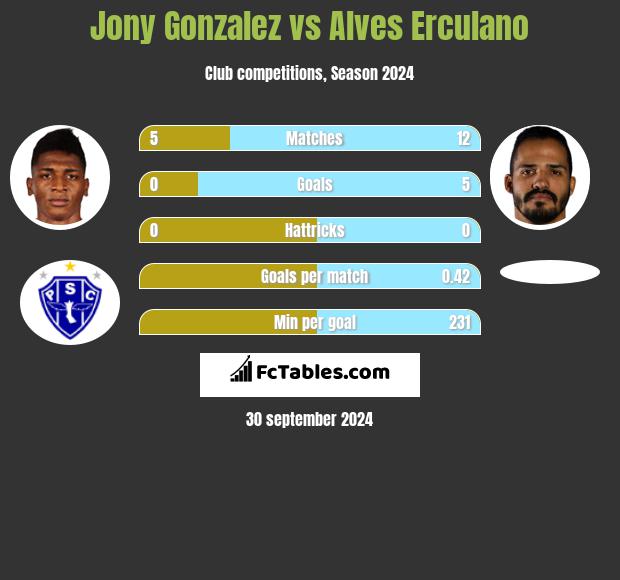 Jony Gonzalez vs Alves Erculano h2h player stats