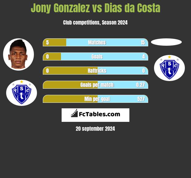 Jony Gonzalez vs Dias da Costa h2h player stats