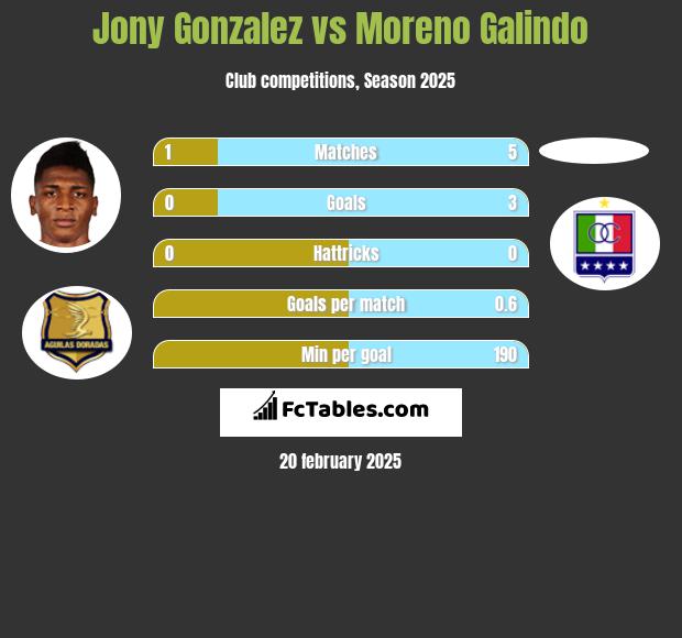 Jony Gonzalez vs Moreno Galindo h2h player stats