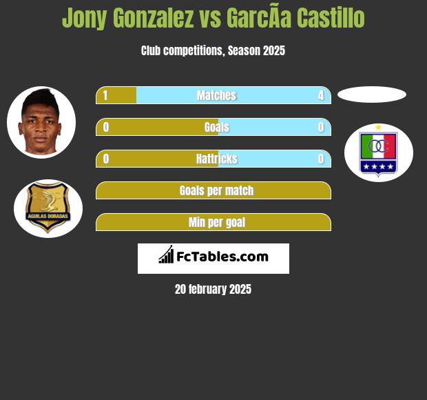 Jony Gonzalez vs GarcÃ­a Castillo h2h player stats