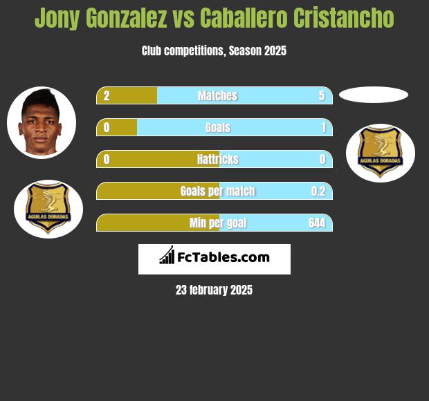 Jony Gonzalez vs Caballero Cristancho h2h player stats