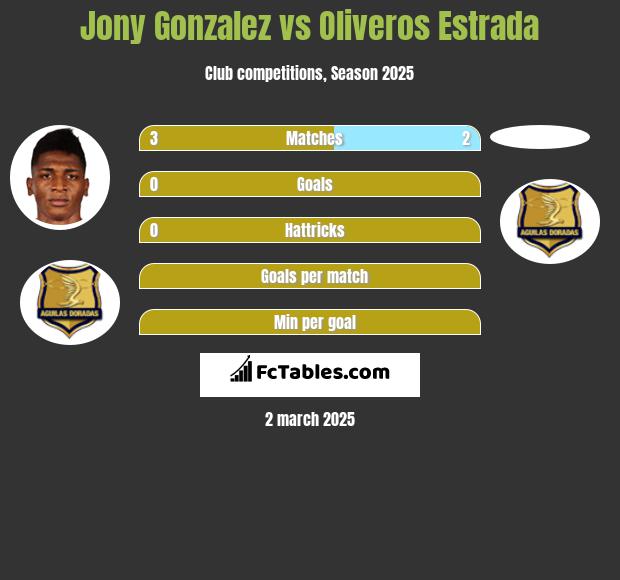 Jony Gonzalez vs Oliveros Estrada h2h player stats