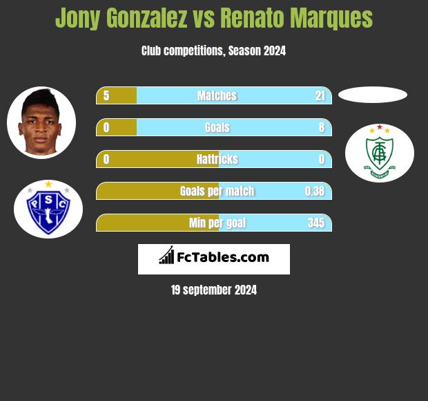 Jony Gonzalez vs Renato Marques h2h player stats