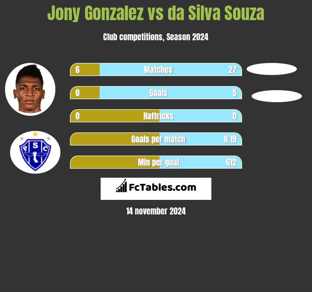 Jony Gonzalez vs da Silva Souza h2h player stats